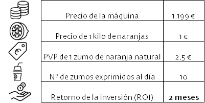 retorno-de-la-inversion-exprimidor-de-naranjas-automatico